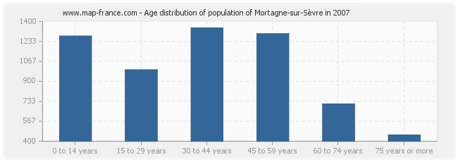 Age distribution of population of Mortagne-sur-Sèvre in 2007