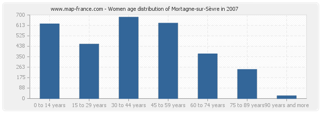 Women age distribution of Mortagne-sur-Sèvre in 2007