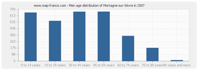 Men age distribution of Mortagne-sur-Sèvre in 2007