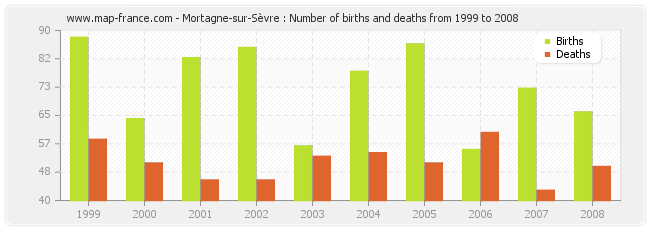 Mortagne-sur-Sèvre : Number of births and deaths from 1999 to 2008