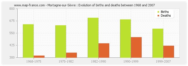 Mortagne-sur-Sèvre : Evolution of births and deaths between 1968 and 2007