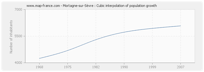 Mortagne-sur-Sèvre : Cubic interpolation of population growth