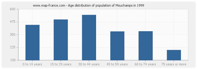 Age distribution of population of Mouchamps in 1999