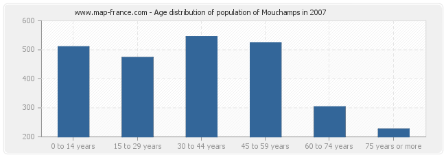Age distribution of population of Mouchamps in 2007
