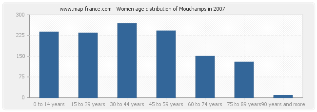 Women age distribution of Mouchamps in 2007