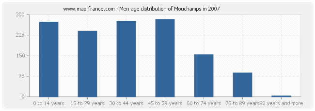 Men age distribution of Mouchamps in 2007