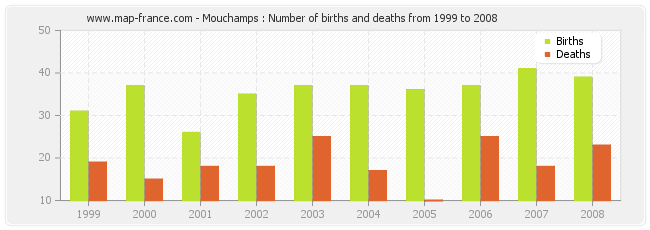 Mouchamps : Number of births and deaths from 1999 to 2008
