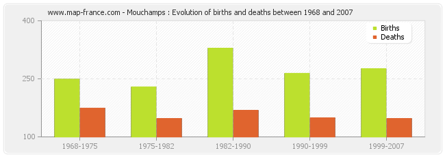 Mouchamps : Evolution of births and deaths between 1968 and 2007