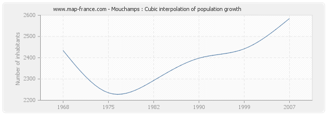 Mouchamps : Cubic interpolation of population growth