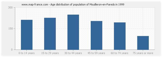 Age distribution of population of Mouilleron-en-Pareds in 1999