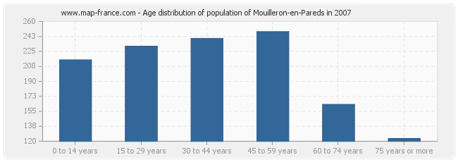 Age distribution of population of Mouilleron-en-Pareds in 2007