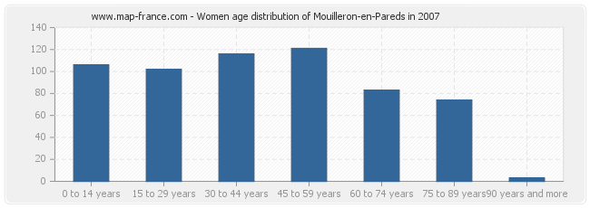 Women age distribution of Mouilleron-en-Pareds in 2007
