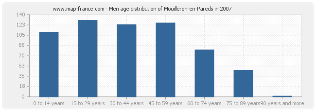 Men age distribution of Mouilleron-en-Pareds in 2007