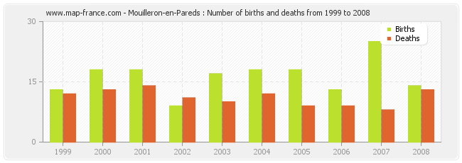 Mouilleron-en-Pareds : Number of births and deaths from 1999 to 2008