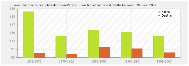 Mouilleron-en-Pareds : Evolution of births and deaths between 1968 and 2007