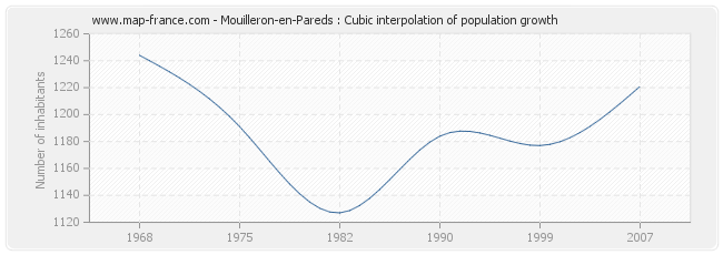 Mouilleron-en-Pareds : Cubic interpolation of population growth