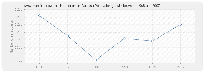 Population Mouilleron-en-Pareds