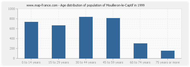 Age distribution of population of Mouilleron-le-Captif in 1999