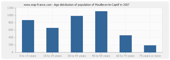 Age distribution of population of Mouilleron-le-Captif in 2007