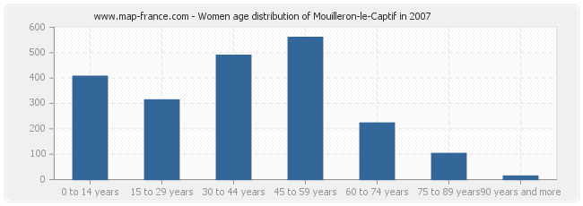 Women age distribution of Mouilleron-le-Captif in 2007