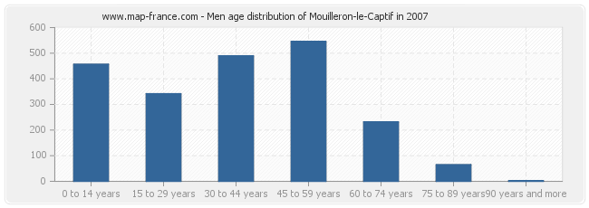 Men age distribution of Mouilleron-le-Captif in 2007