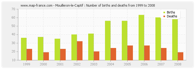 Mouilleron-le-Captif : Number of births and deaths from 1999 to 2008