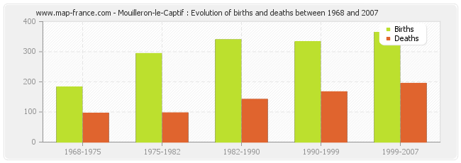 Mouilleron-le-Captif : Evolution of births and deaths between 1968 and 2007