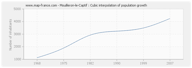 Mouilleron-le-Captif : Cubic interpolation of population growth