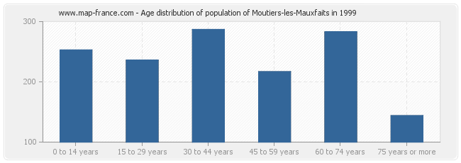 Age distribution of population of Moutiers-les-Mauxfaits in 1999