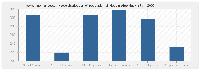 Age distribution of population of Moutiers-les-Mauxfaits in 2007