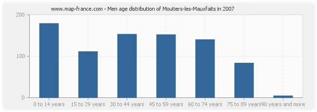Men age distribution of Moutiers-les-Mauxfaits in 2007