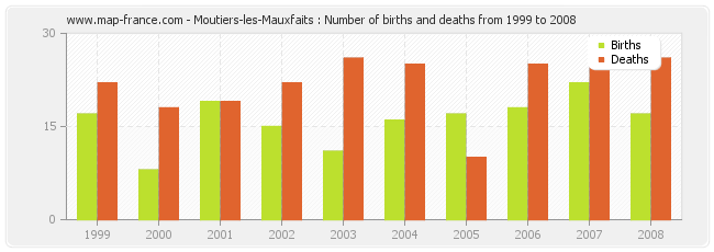 Moutiers-les-Mauxfaits : Number of births and deaths from 1999 to 2008