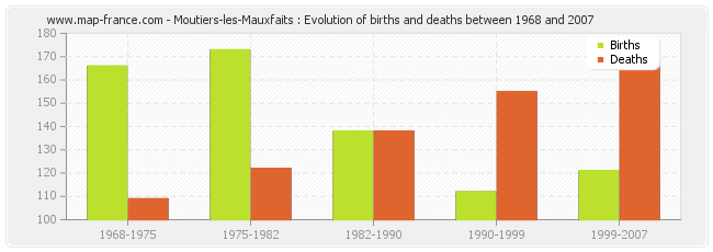 Moutiers-les-Mauxfaits : Evolution of births and deaths between 1968 and 2007