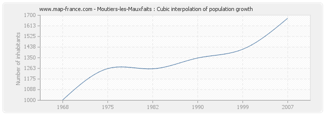 Moutiers-les-Mauxfaits : Cubic interpolation of population growth