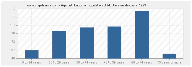 Age distribution of population of Moutiers-sur-le-Lay in 1999