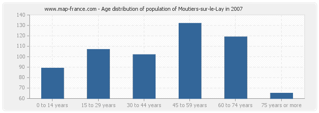Age distribution of population of Moutiers-sur-le-Lay in 2007