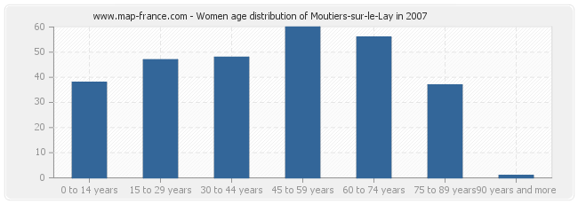 Women age distribution of Moutiers-sur-le-Lay in 2007
