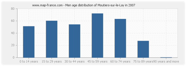 Men age distribution of Moutiers-sur-le-Lay in 2007