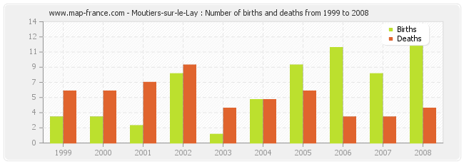 Moutiers-sur-le-Lay : Number of births and deaths from 1999 to 2008