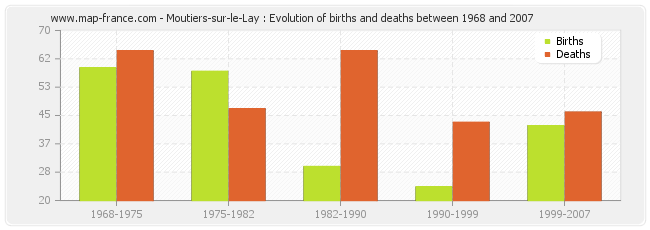 Moutiers-sur-le-Lay : Evolution of births and deaths between 1968 and 2007