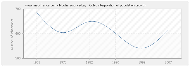 Moutiers-sur-le-Lay : Cubic interpolation of population growth