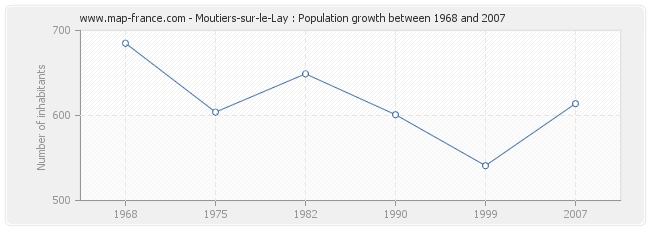 Population Moutiers-sur-le-Lay