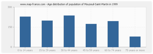 Age distribution of population of Mouzeuil-Saint-Martin in 1999