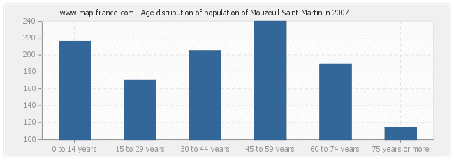 Age distribution of population of Mouzeuil-Saint-Martin in 2007