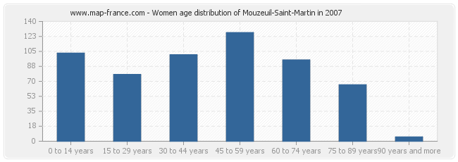 Women age distribution of Mouzeuil-Saint-Martin in 2007