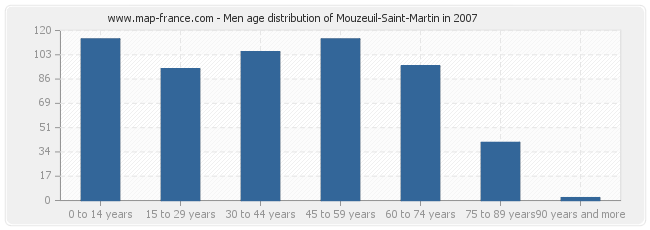 Men age distribution of Mouzeuil-Saint-Martin in 2007