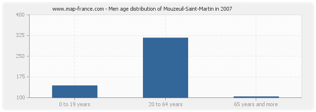 Men age distribution of Mouzeuil-Saint-Martin in 2007