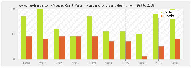 Mouzeuil-Saint-Martin : Number of births and deaths from 1999 to 2008