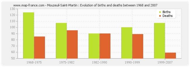 Mouzeuil-Saint-Martin : Evolution of births and deaths between 1968 and 2007