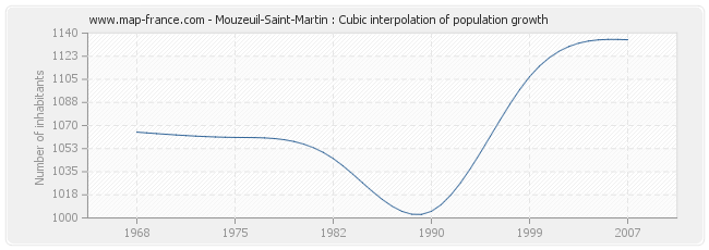Mouzeuil-Saint-Martin : Cubic interpolation of population growth